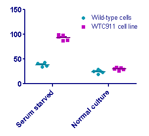 scatter - grouped