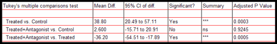 MultiplicityAdjustedP